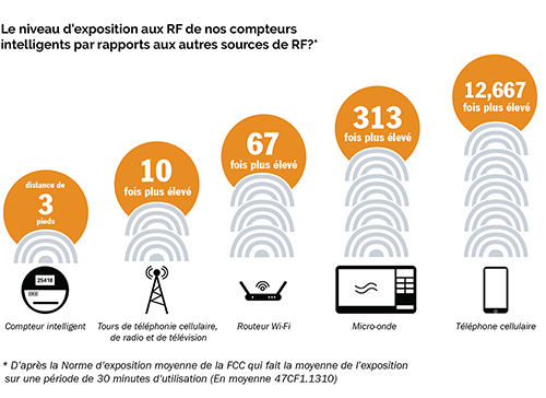 Le niveau d'exposition au RF de nos compteurs intelligents