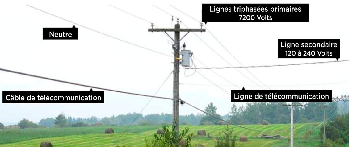Travailler à proximité des lignes électriques aériennes :
