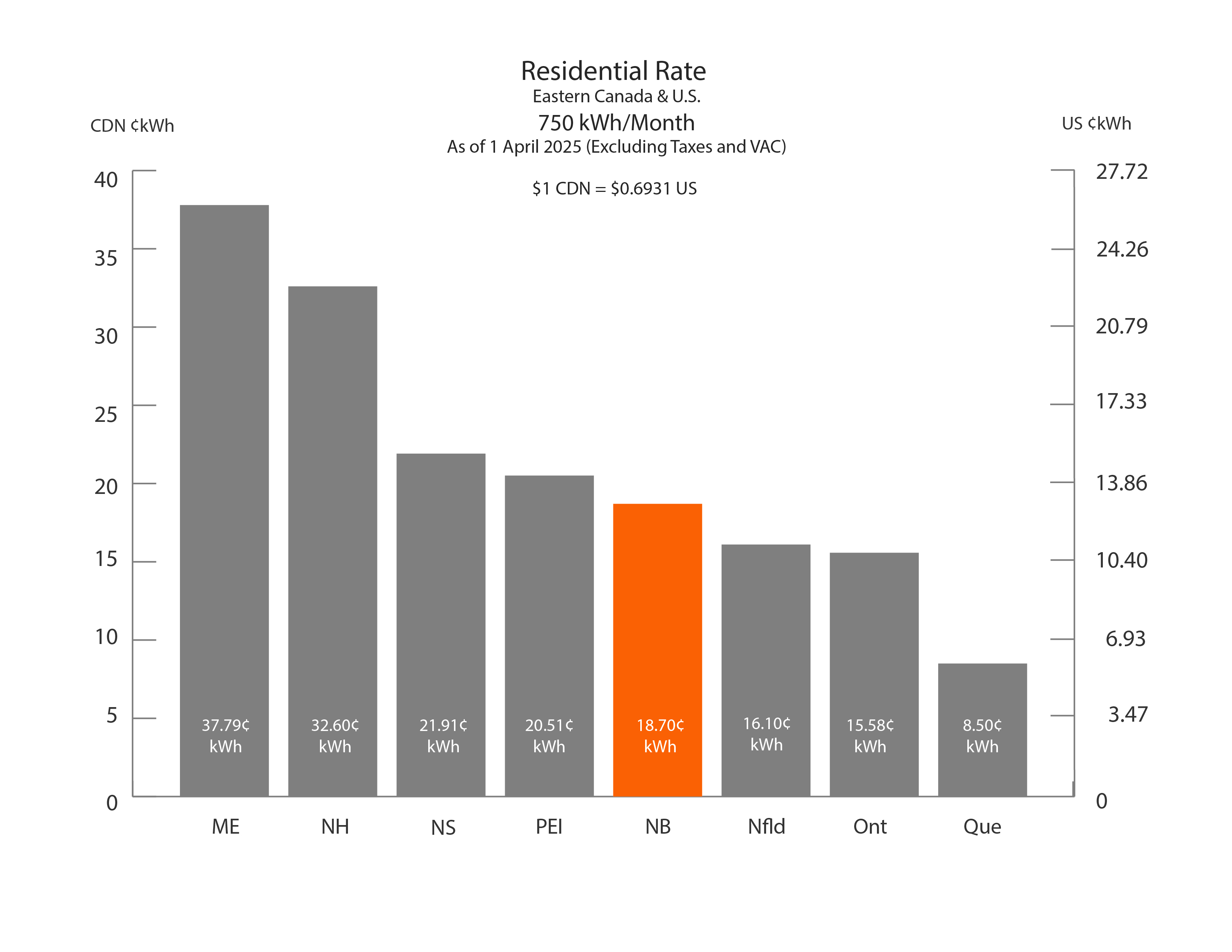 Residential Rate Chart 750 KWh/month