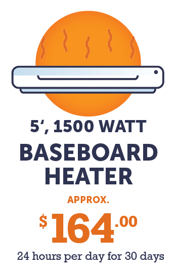 Graphic - 5' 1500watt basboard heater (approx. $164.00 - 24 hours per day for 30 days)