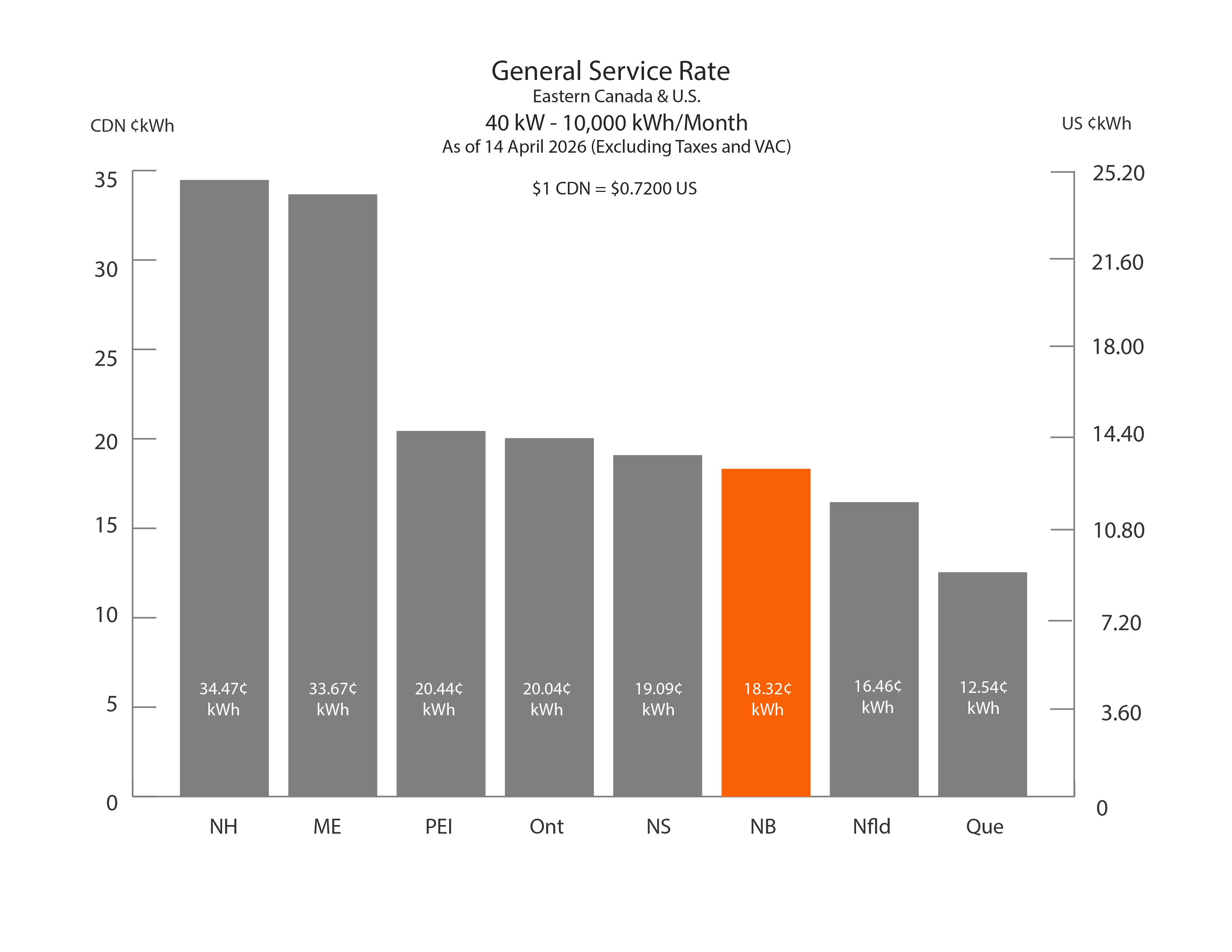 Business Rates - 40 KW- 10,000 kWh/month