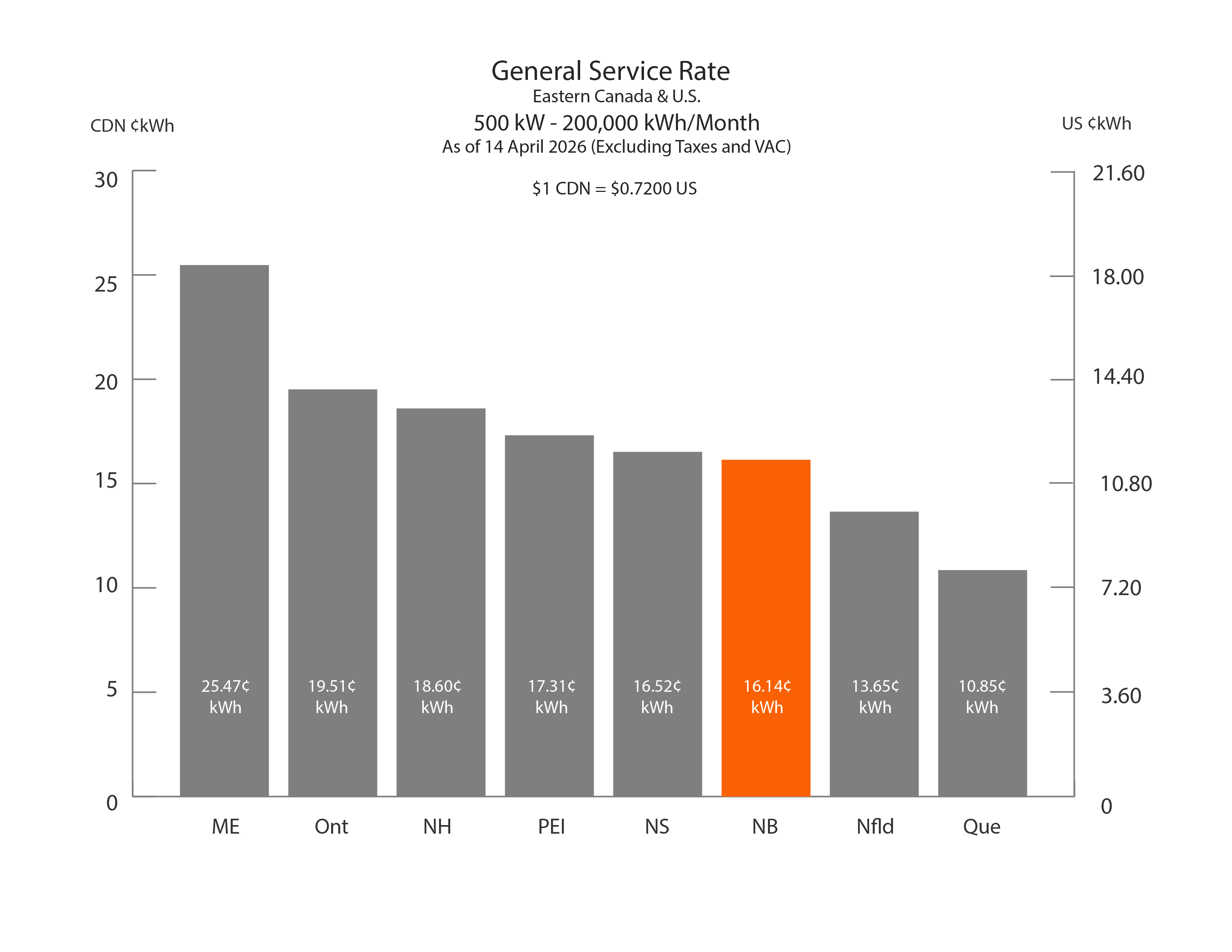 Business Rates - 500 KW- 200,000 kWh/month