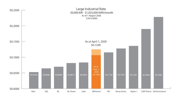 Comparaison des tarifs – Industriel de Grande puissance