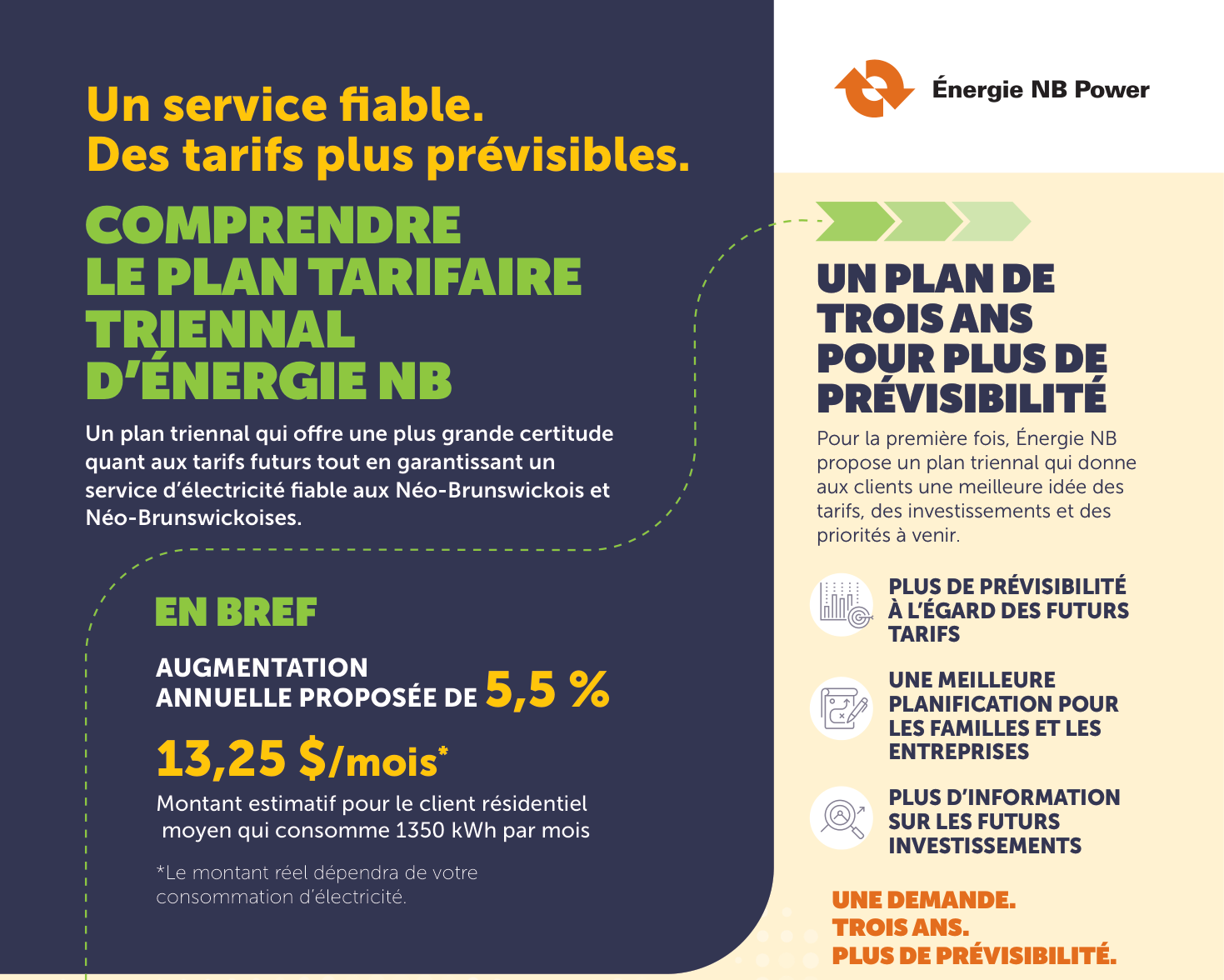 Plan tarifaire triennal : augmentation annuelle proposée de 5,5 %; montant estimatif de 13,25 $ par mois pour un client résidentiel moyen consommant 1 350 kWh par mois.