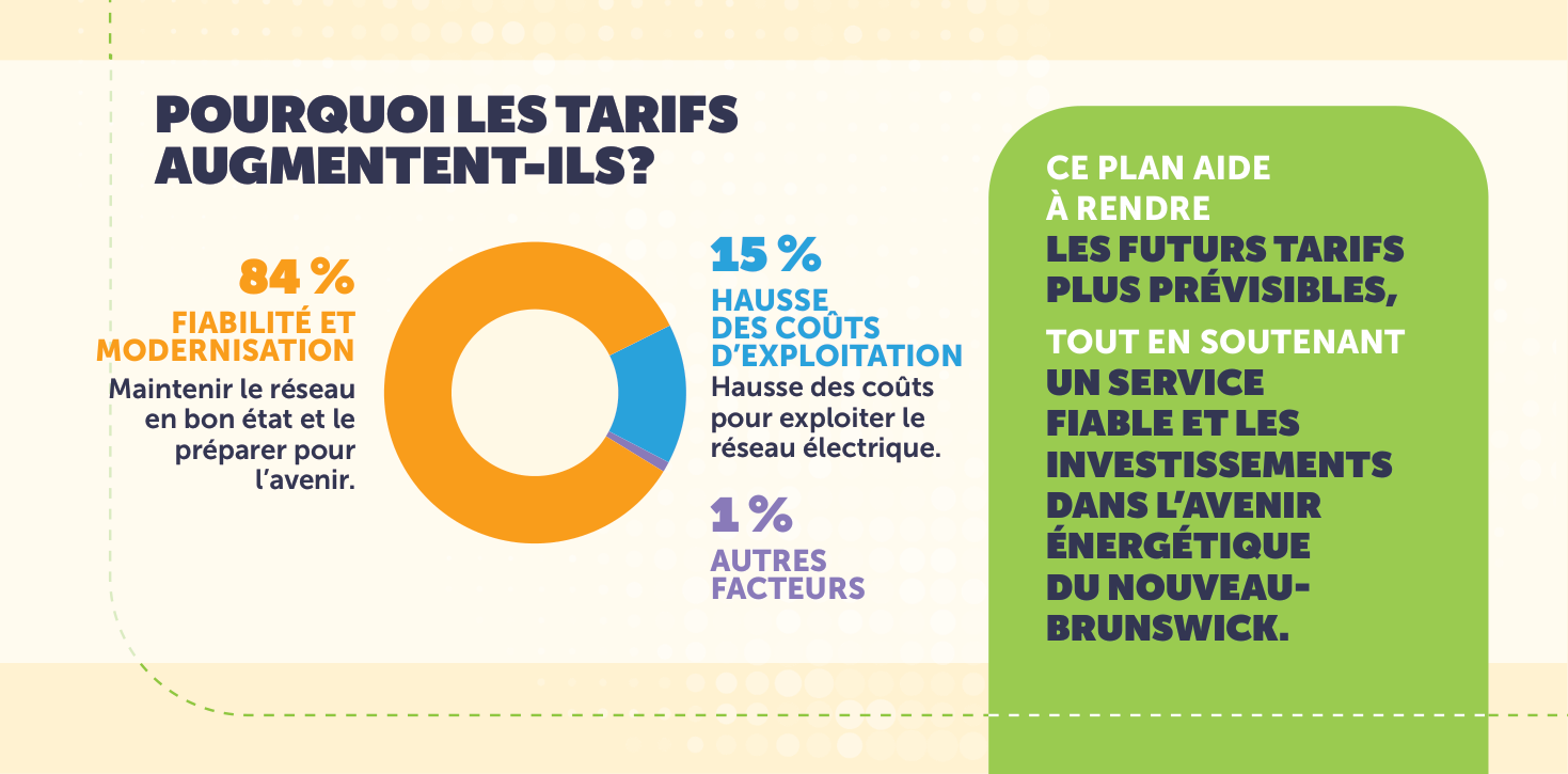 Pourquoi les tarifs augmentent-ils? 84 % pour la fiabilité et la modernisation, 15 % pour la hausse des coûts d’exploitation et 1 % pour les autres facteurs.