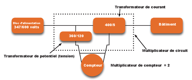 le multiplicateur du circuit